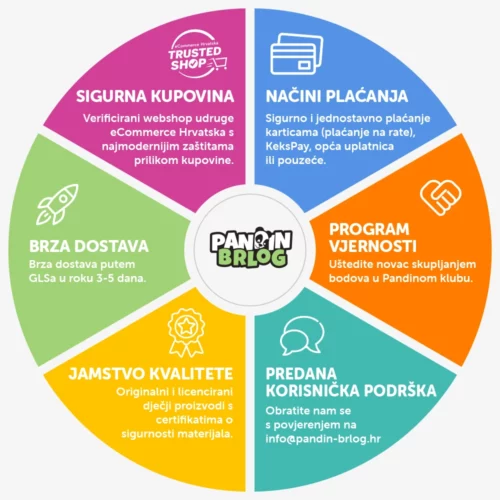 Infografika s prednostima kupovine na Pandinom brlogu: sigurna kupovina, načini plaćanja, program vjernosti, predana korisnička podrška, jamstvo kvalitete i brza dostava