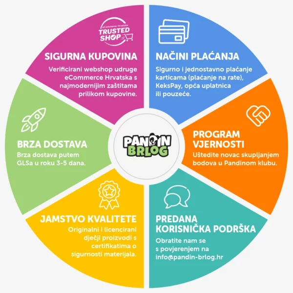 Infografika s prednostima kupovine na Pandinom brlogu: sigurna kupovina, načini plaćanja, program vjernosti, predana korisnička podrška, jamstvo kvalitete i brza dostava